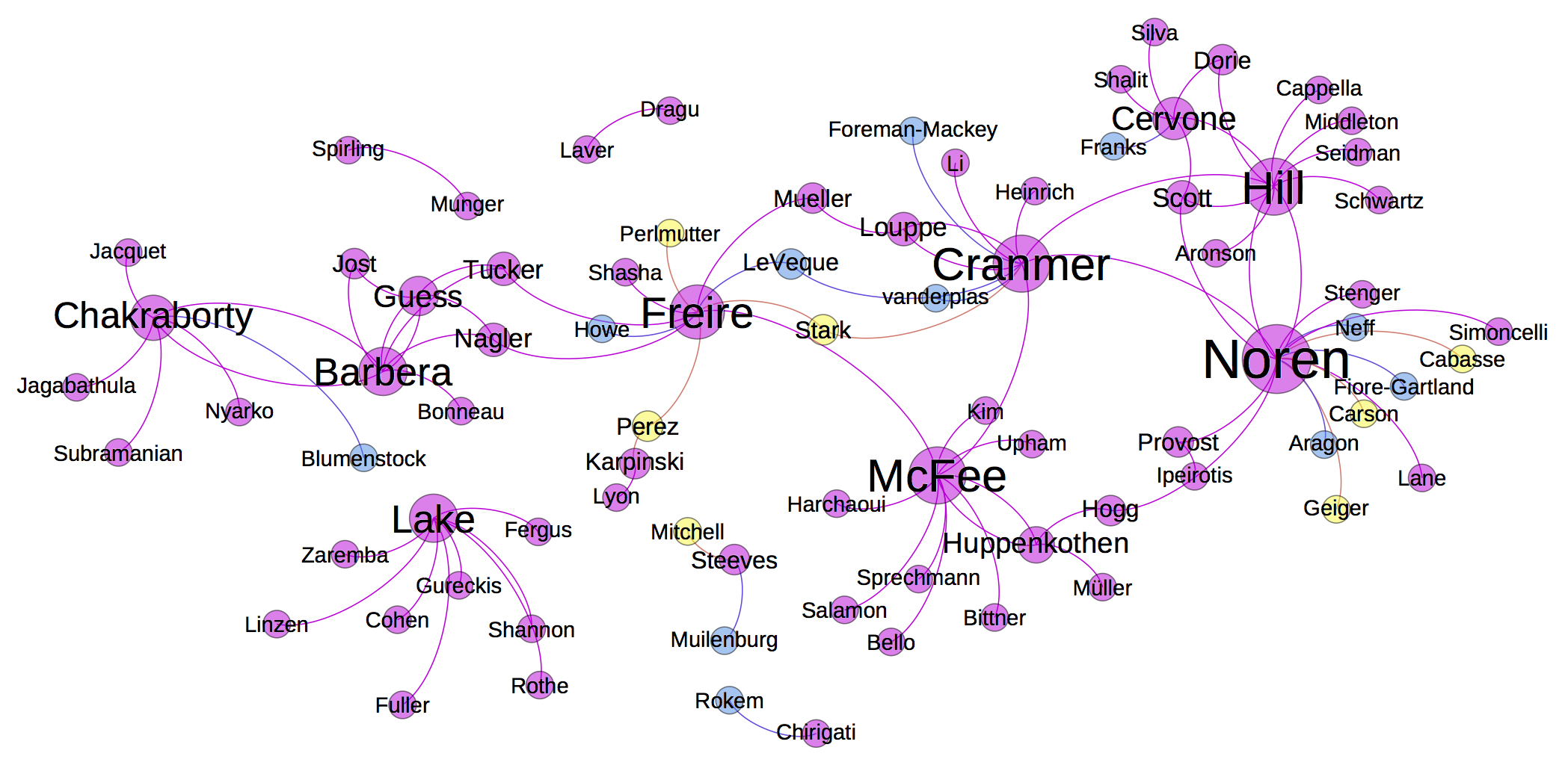 MSDSE Collaboration Network